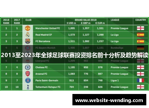 2013至2023年全球足球联赛投资排名前十分析及趋势解读